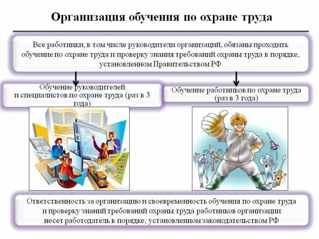 Проведение обучения по охране труда работников. Каков порядок обучения и проверки знаний требований охраны труда. организация обучения и проверки знаний работников по охране труда. проведение обучения по охране труда работников организации. организация и проведение обучения по охране труда на предприятии.