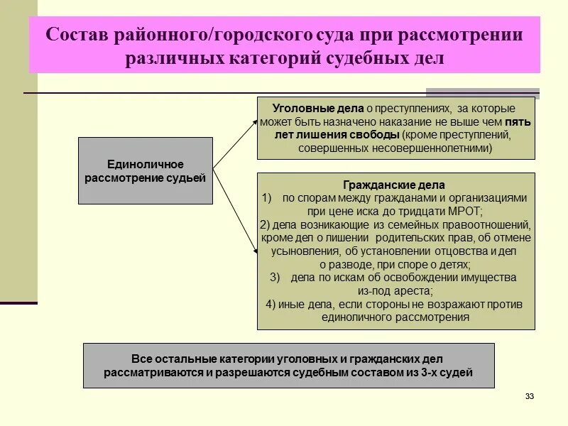 Как называется суд по гражданским делам. Состав районного суда при рассмотрении уголовных дел. Состав районного суда при рассмотрении гражданских и уголовных дел. Состав суда при рассмотрении различных категорий уголовных дел. Суды по рассмотрению гражданских дел схема.