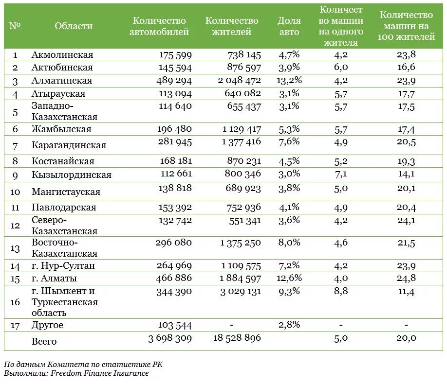 Рф учет казахстан. Численность авто в Казахстане. Количество автомобилей по городам Казахстана. Казахстан статистика. Количество регионов Казахстана.
