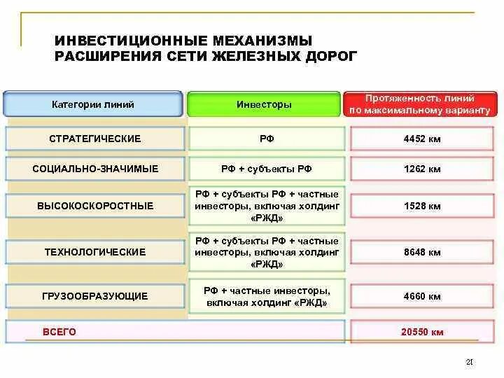 Стратегия развитие транспорта 2030 год. Стратегия железнодорожного транспорта до 2030. Инвестиционный механизм. Стратегия развития транспорта до 2030. Основные этапы развития ЖД В России.