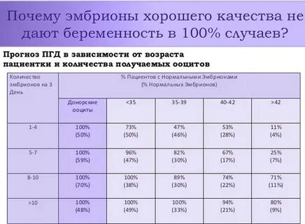 Эко 4 эмбриона