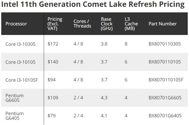 Intel core 11 поколения. Процессор Intel Core i9 11 Gen. Поколение процессоров Intel Core i9 таблица. Intel 11 поколение i3. Процессор Интел кор i5 10 поколения.