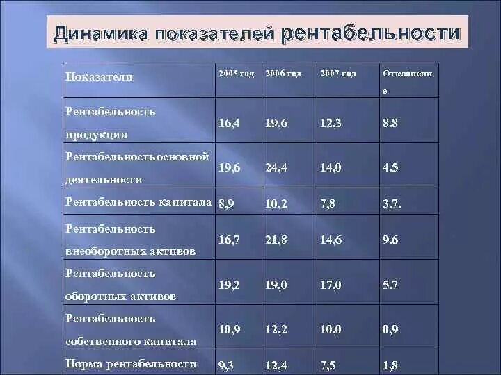 Анализ динамики рентабельности