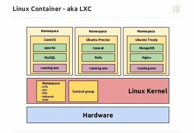 Виртуализация lxc. Docker. Lxc контейнеры. Linux контейнеры. Сравнительную таблицу возможностей lxc и docker.