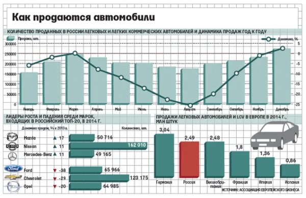 Динамика рынка автомобилей в России. Динамика продаж автомобилей. Рынок автомобилей статистика. Динамика продаж автомобилей в России по годам.