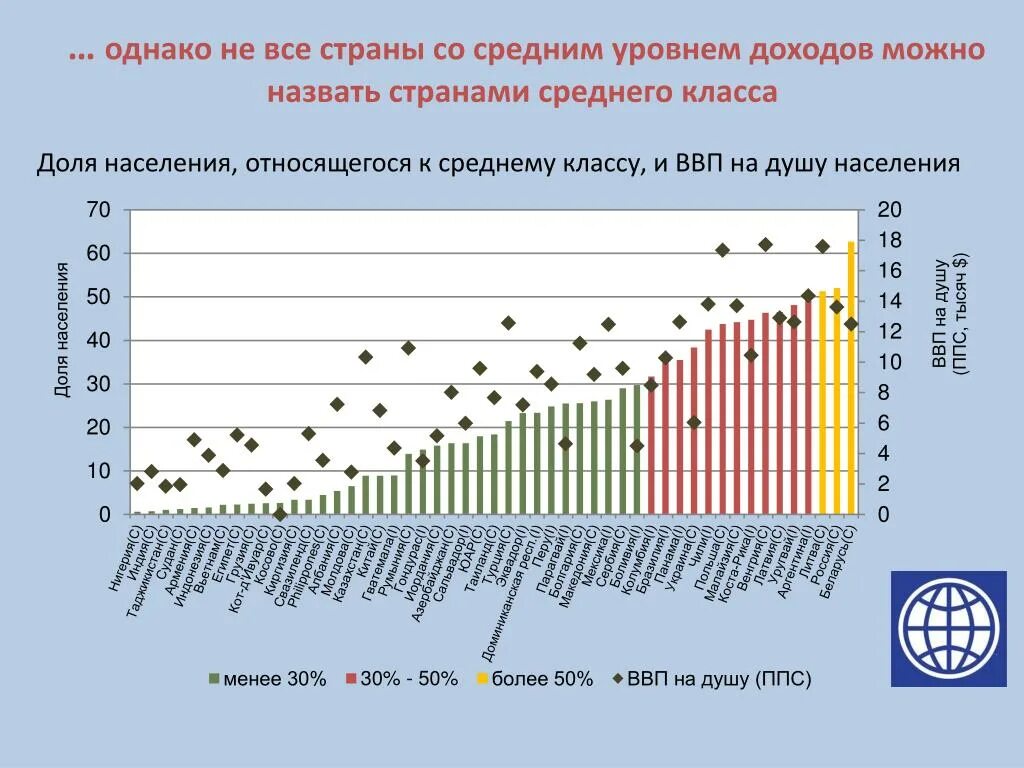 Страны со средним уровнем дохода. Средний уровень дохода населения. Уровень дохода стран. Люди со средним уровнем дохода. Показатель доходов на душу населения