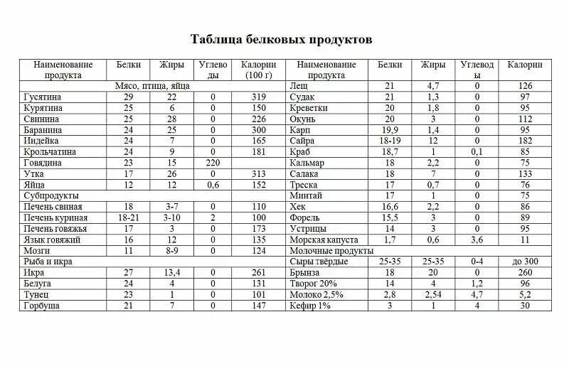 Продукты относящиеся к белковой пище. Продукты богатые белком для похудения таблица список. Продукты богатые белком список продуктов таблица. Еда с содержанием белка список продуктов таблица для похудения. Пища богатая белком список продуктов таблица.