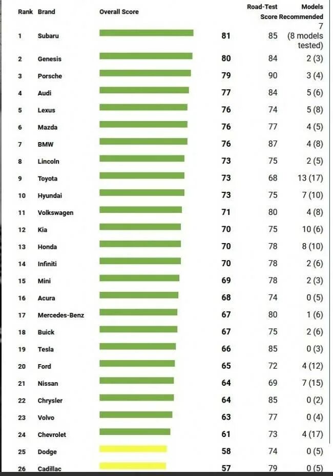 Статистика надежности автомобилей. Список самых надежных марок автомобилей. Самая надёжная марка автомобиля. Статистика надежности автомобилей по маркам. Тачки рейтинг