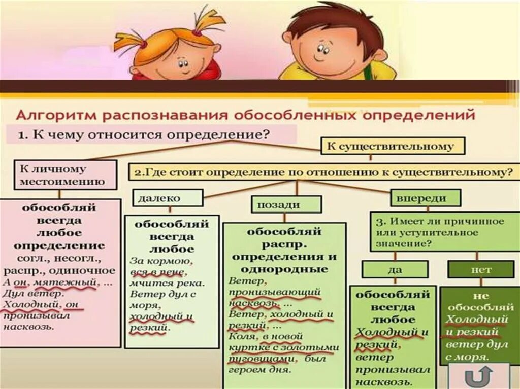 Алгоритм обособления приложений. Обособленные определения ви. Алгоритм обособления определений и приложений. Обособление приложений 8 класс правило