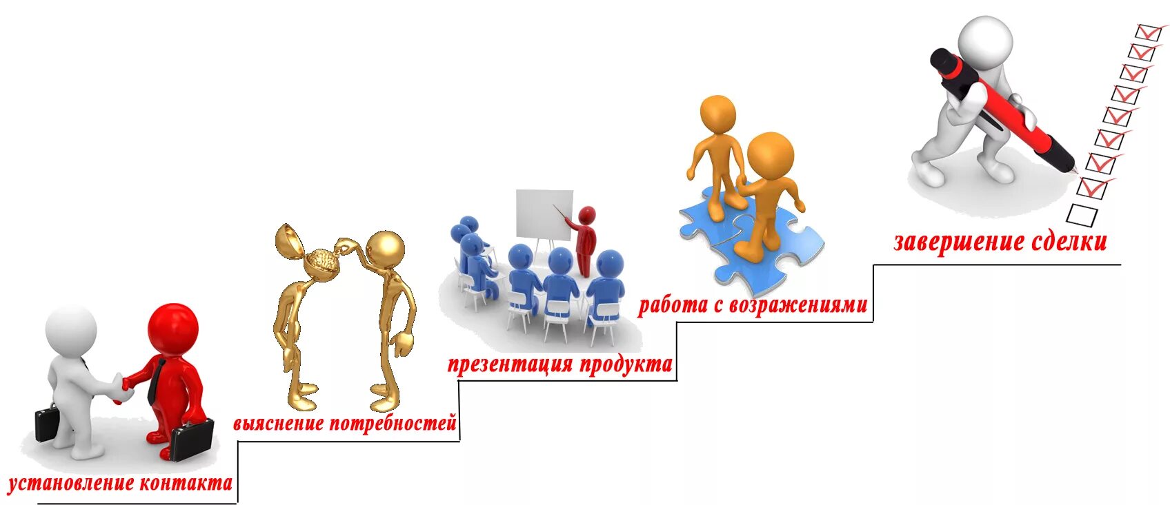 Переговоры первый этап. Этапы продаж картинка. Тренинг техники продаж. Человечки для презентации. Техники презентации в продажах.