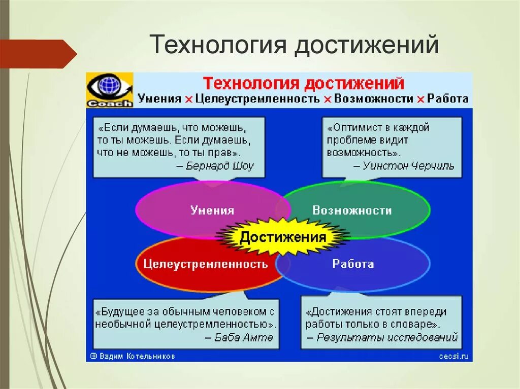 Для достижения результата и получения. Мотивация достижения успеха. Роль образования для достижения успеха в жизни проект. Качества для достижений в жизни. Достижения технологии.