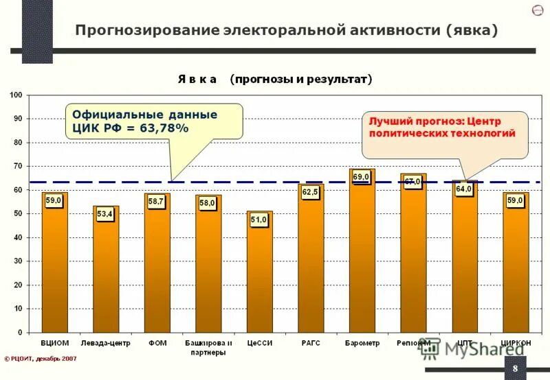 Официальная явка на выборах