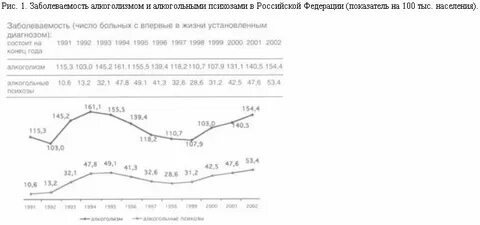 Заболеваемость алкоголизма