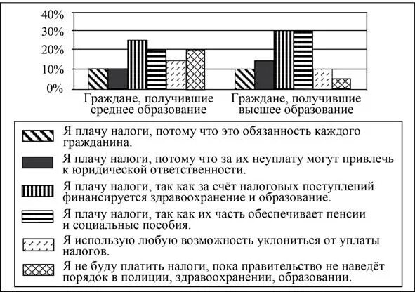 Одно существенное различие в позициях групп опрошенных. Граждан страны z. В ходе социологического опроса совершеннолетних граждан страны z. В стране z есть группа граждан уклоняющихся от уплаты налогов. Что вы думаете об уплате налогов в ходе социологического.