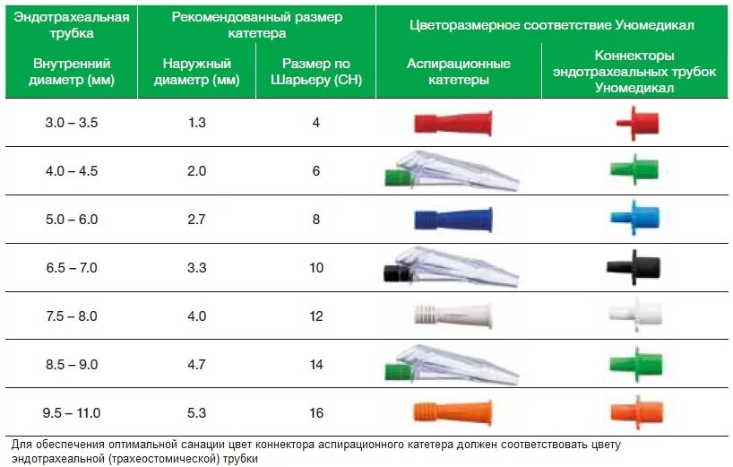 Чем отличается катетер. Катетер калибра 3.5 мм. Катетер аспирационный Размеры. Конватек катетер аспирационный. Катетер аспирационный трахеобронхиальный.