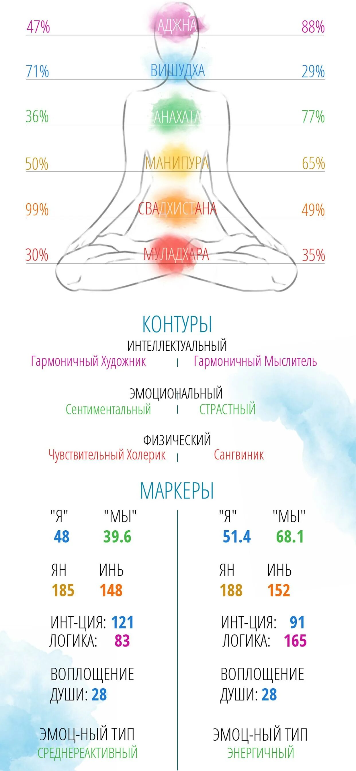 Рассчитать чакроанализ по дате рождения с расшифровкой. Чакроанализ. Чакроанализ в таблице. Чакроанализ картинки. Чакроанализ расшифровка.