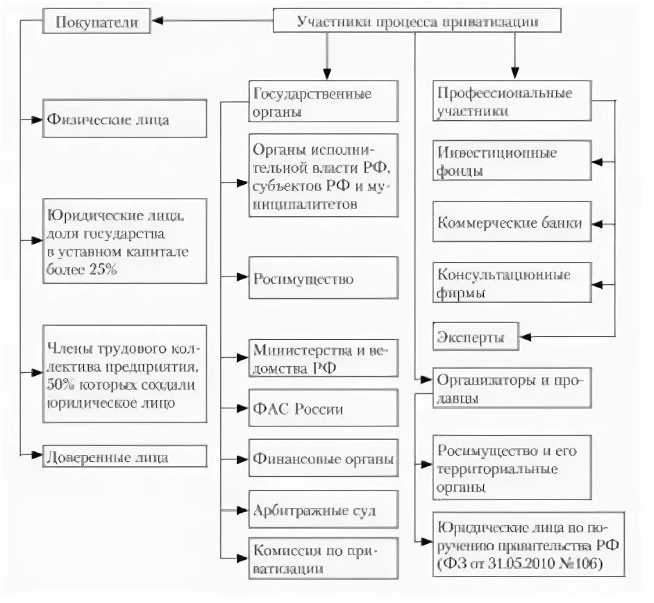 Стадии приватизации схема. Приватизация имущества схема. Этапы приватизации государственного и муниципального имущества. Схема приватизации государственного и муниципального имущества. Схема приватизации
