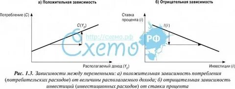 Положительные зависимости