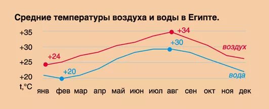 Египет температура в марте 2024. Климат Египта таблица. Климат Египта диаграмма. Египет климат по месяцам. Климат Египта график.