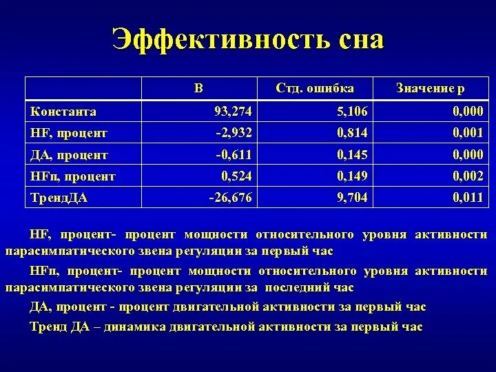 20 процентов мощности. Таблица эффективности сна. Сон в процентах. От чего зависит качество сна. Эффективность сна как.