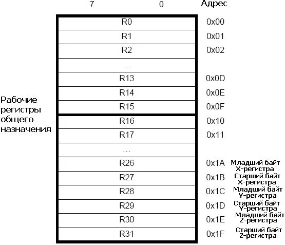 Регистр 21. Atmega16 регистры общего назначения. Регистры AVR таблица. Таблица регистров atmega8. Регистры общего назначения atmega8.