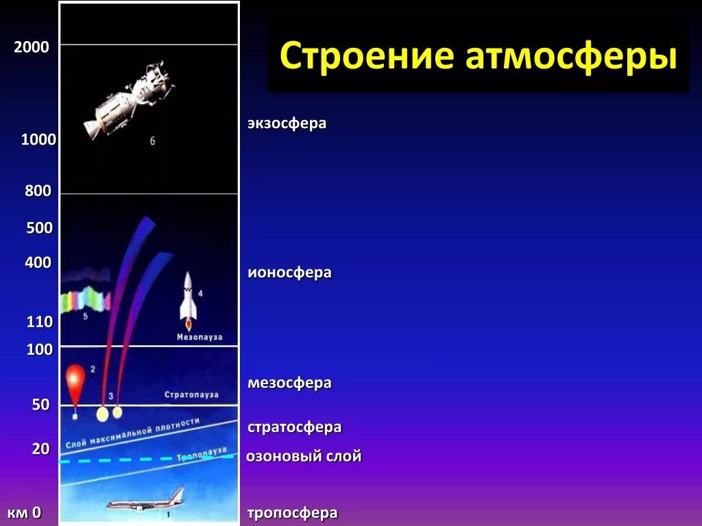 Из каких частей состоит атмосфера земли. Строение атмосферы Тропосфера. Строение атмосферы стратосфера. Строение атмосферы Тропосфера стратосфера мезосфера. Атмосфера строение атмосферы ионосфера.