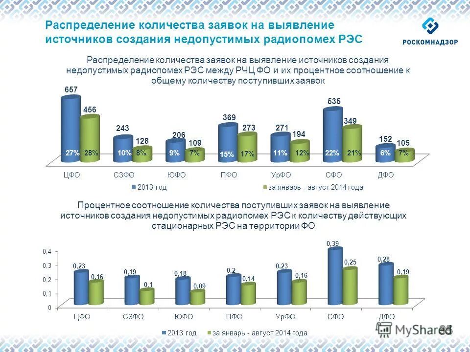 Распределенный численность. Распределение численности занятых в экономике по уровню образования. Научная емкость. Частота возникновения пожара статистика. Распределение населения по уровню образования.