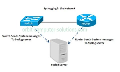 Systems send message
