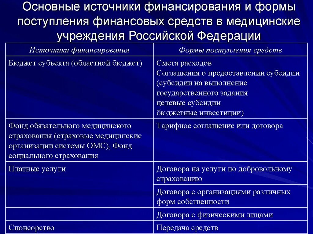 Финансовой системой здравоохранения. Финансирование медицинских организаций. Источники финансирования здравоохранения. Источники финансирования в медицинских учреждениях. Основные источники финансирования здравоохранения.