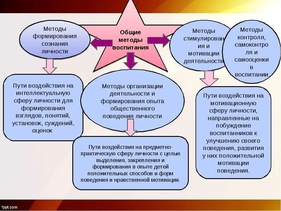 Приемы воспитания дошкольника. Методы воспитания детей дошкольного возраста. Методы и приемы воспитания детей. Формы и приемы воспитания. Педагогические методы воспитания детей.