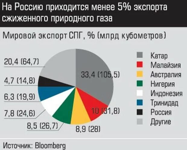В какие страны экспортируется газ. Доля экспорта газа россии в мире. мировой экспорт газа доля рф. доля россии в мировом экспорте газа. доля сжиженного природного газа в мире.