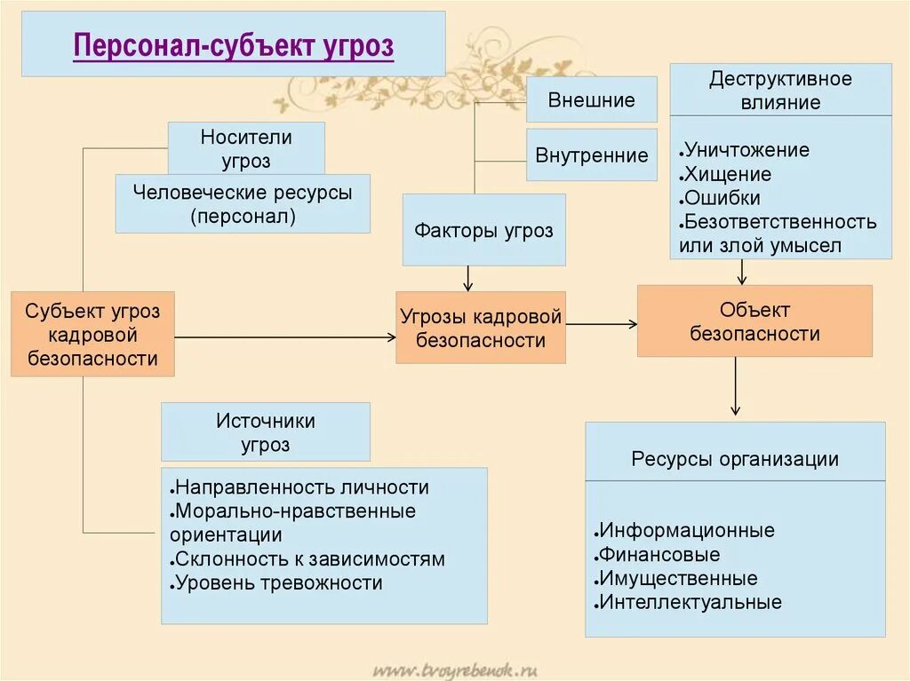 Работы оказывающие влияние на безопасность объекта. Внешние опасности кадровой безопасности. Угрозы кадровой безопасности схемы. Внешние и внутренние угрозы организации. Внешние и внутренние угрозы кадровой безопасности в организациях.