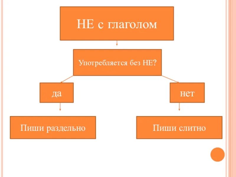 Не с глаголами не употребляется без не. Глаголы которые пишутся с не раздельно. Глаголы без не не употребляются примеры. Не с глаголами пишется раздельно исключения. Слова которые употребляются без не.
