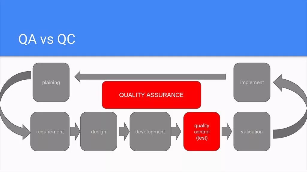 QC тестирование. QA QC. Тестировщик QA QC. Разница QA QC И тестирования.