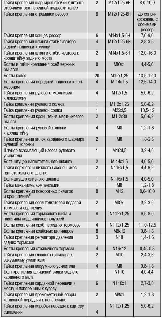 Момент затяжки коленвала 409 двигатель УАЗ. Момент затяжки болтов ЗМЗ 402. Газель момент затяжки Шатунов ЗМЗ 405. Момент затяжки болтов ГБЦ ЗМЗ 406 карбюратор.