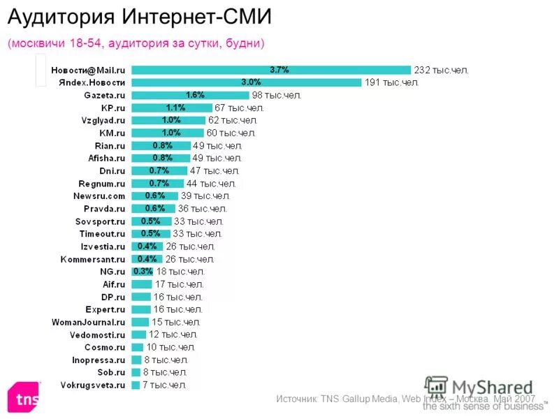 Аудитория средств массовой информации. Аудитория средств массовой информации
