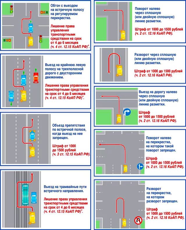 Сдают экзамен за сплошную. 12.3.2 КОАП пункт ПДД. Двойной обгон ПДД штраф схема. Пересечение разметки 1.1 наказание. Схема разворота на перекрестке налево.