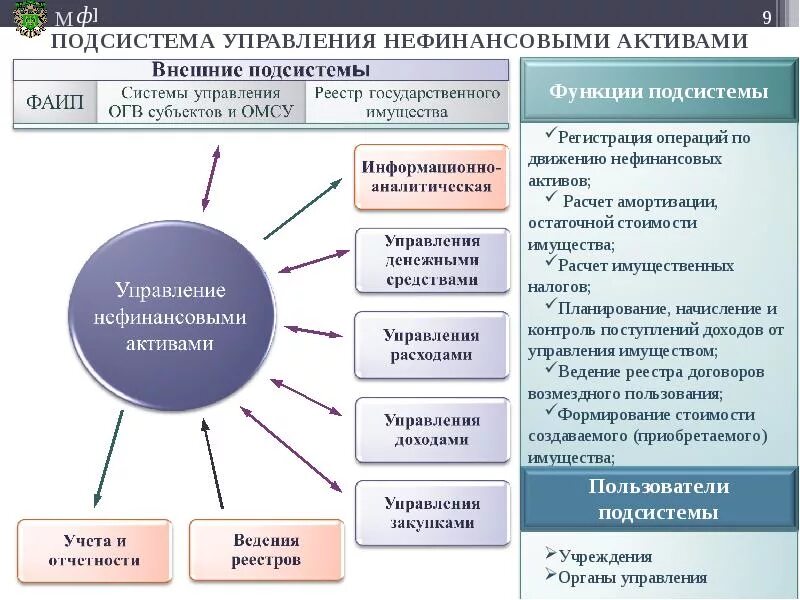 Подсистема управления государственными программами. Подсистема управления расходами. подсистема управления нефинансовыми активами. подсистемы управления организацией. информационные системы управления активами предприятия.