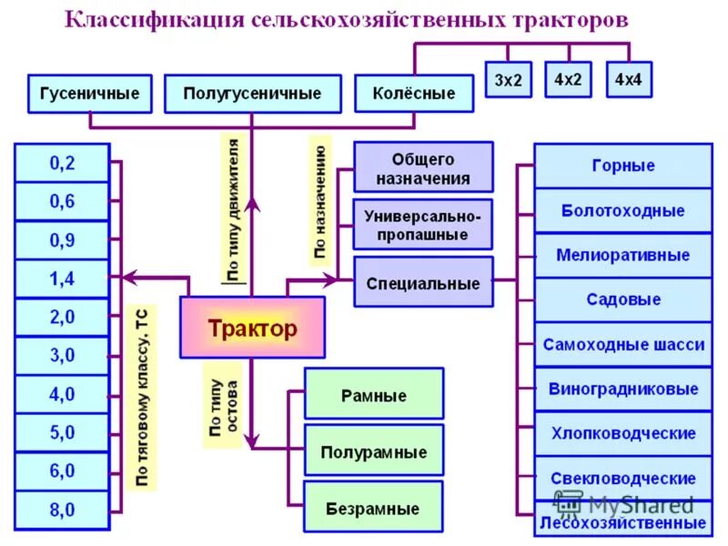 Классификация тракторов. Классификация сельскохозяйственных тракторов таблица. классификация сельскохозяйственных тракторов по назначению. классификация сельскохозяйственных тракторов схема. классификация тракторов по типу движителя.