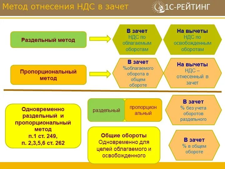 Пропорциональный и раздельный метод отнесения НДС В зачет. Методы исчисления НДС. Пропорциональный метод НДС. Пропорциональный метод исчисления НДС.