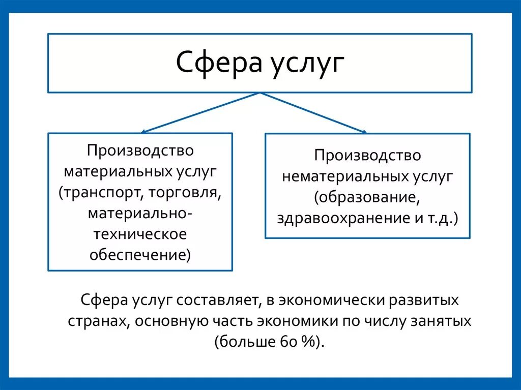 Какие бывают услуги. Сфера услуг. Сфера услуг виды. Сфера услуг примеры. Сфера услуг определение.