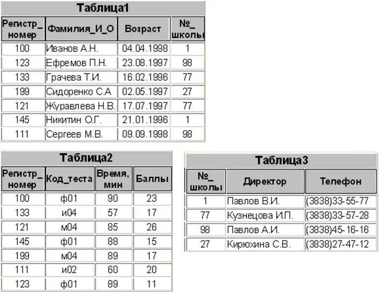 Регистров фамилия. Регистр таблица. Реляционная БД задана таблицей. Регистр база данных. Htkzwbjyyf база данных задана тремя таблицами регистр номер.