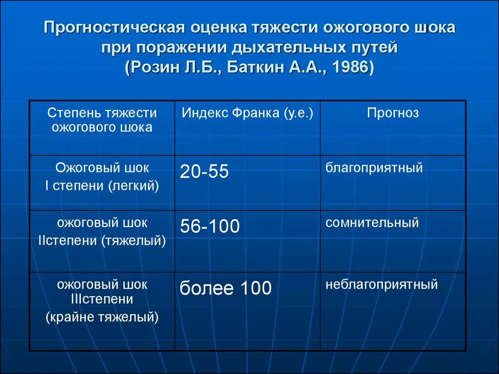 Ожог 2 степени степень тяжести. Оценка степени ожогового шока. Оценка тяжести ожогового шока. Диагностические критерии ожогового шока. Оценка степени тяжести ожогового поражения ..