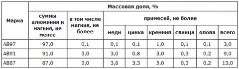 Сплавы алюминия химический состав