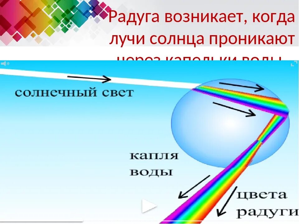 При попадании солнечного света на капли дождя. Условия появления радуги. Радуга явление. Схема образования радуги. Радуга объяснение.