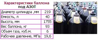 Масса кислорода в баллоне 40 л