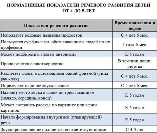 Показатели ребенка в 5 лет. Нормы речевого развития детей до 1 года. Нормы веса и роста у детей таблица по годам. Нормы веса и роста у детей таблица по годам для мальчика. Показатели ребенка в 5 лет.