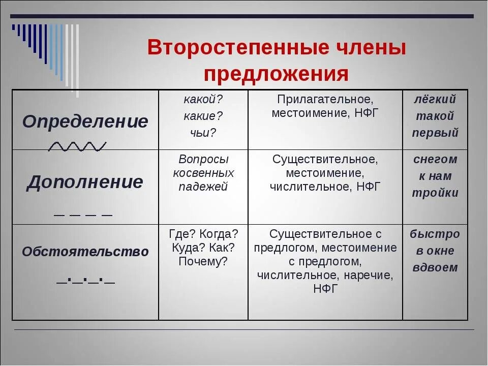 Как подчеркиваются части речи. Второстепенные члены предложения. Дополнительные члены предложения. Второстепенные члены предложения таблица. Определение член предложения.