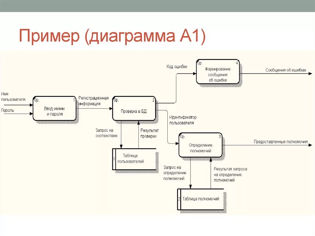 Методология dfd. Диаграмма потоков данных DFD. DFD диаграмма потоков данных магазина. Диаграмма потоков данных 1с. DFD гейна Сарсона диаграмма.