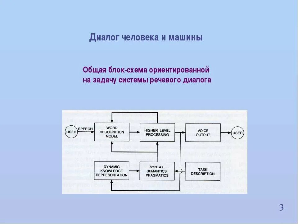 Составить диалог по схеме. Составить диалог по схеме